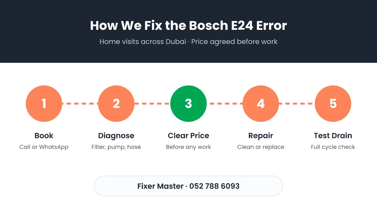 Fixer Master 5-step process to fix a Bosch dishwasher not draining in Dubai