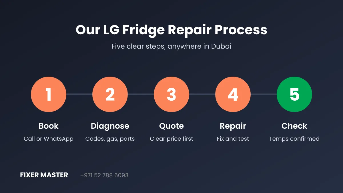 5-step LG fridge repair Dubai process by Fixer Master