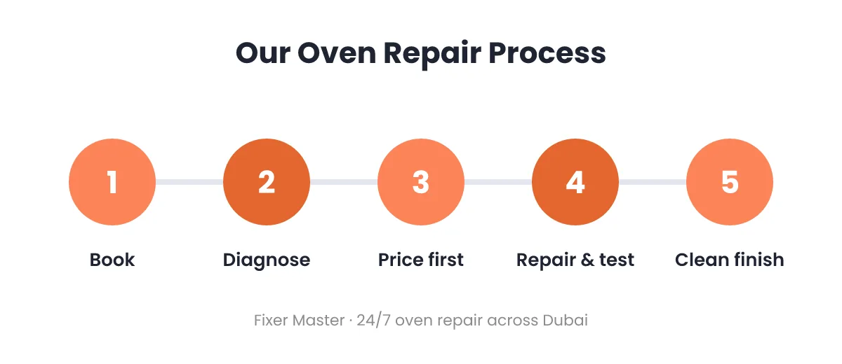 Fixer Master oven repair process in Dubai: book, diagnose, price first, repair and test